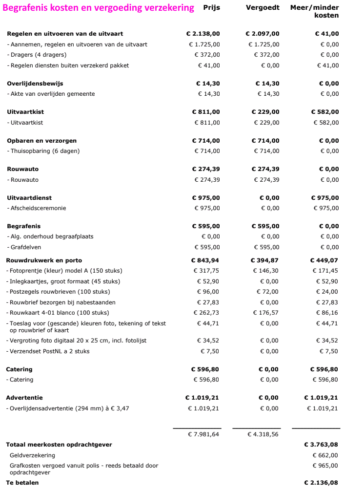 begrafenis kosten